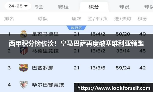 西甲积分榜惨淡！皇马巴萨再度被塞维利亚领跑